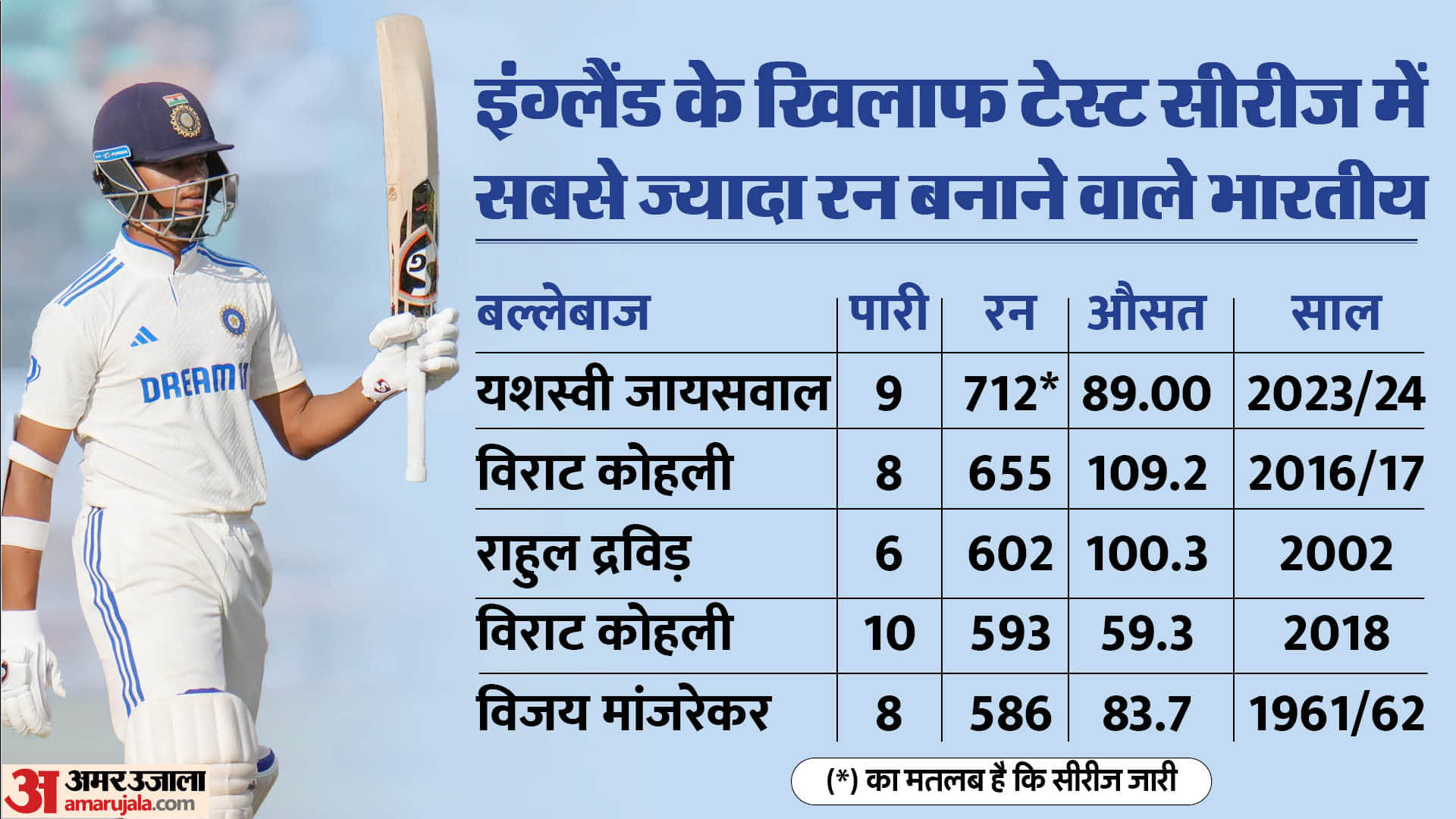 IND vs ENG 5th Test: Yashasvi Jaiswal second quickest Indian to claim 1000 runs, breaks Virat Kohli record