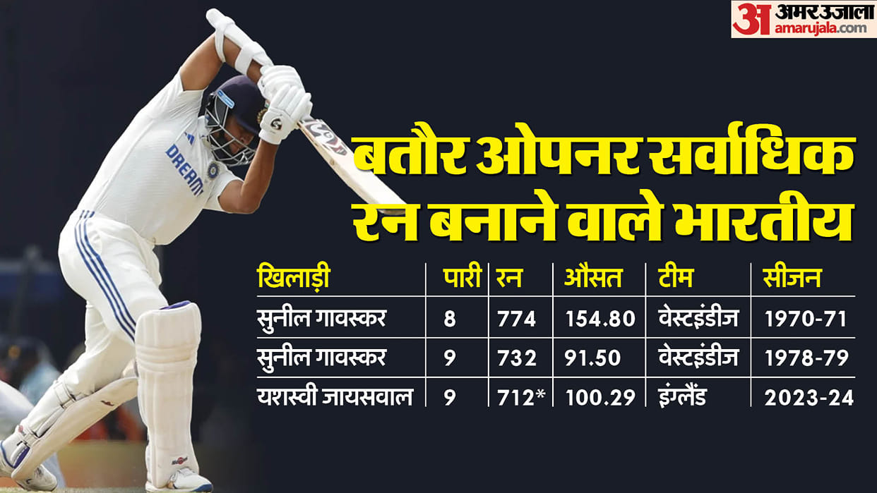 IND vs ENG: Yashasvi missed breaking Gavaskar record in first inning, scored a half century against England