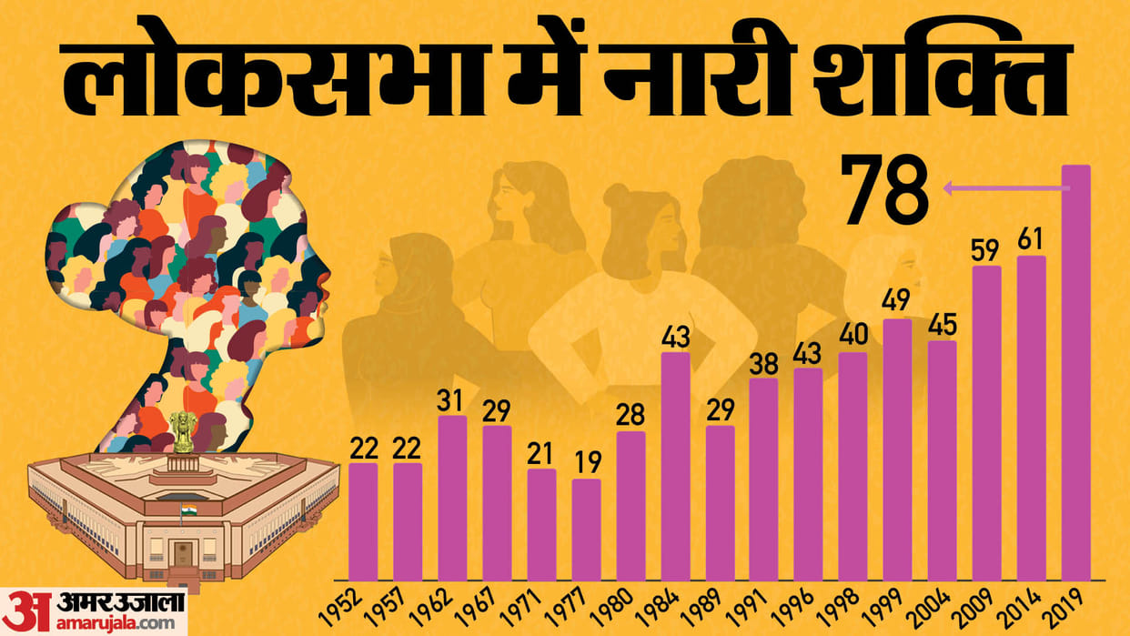 International women's day: Women representation in lok sabha and history