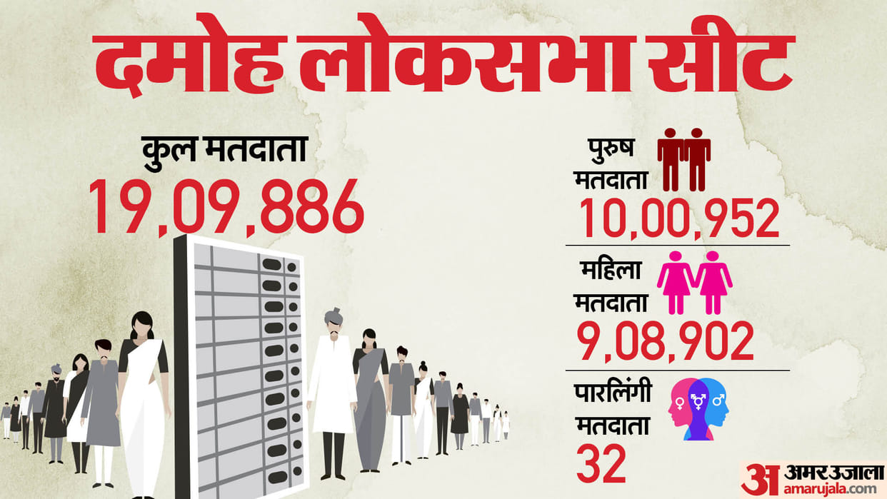 MP News: Damoh Lok Sabha has been stronghold of BJP for 35 years, Congress losing continuously from 1989