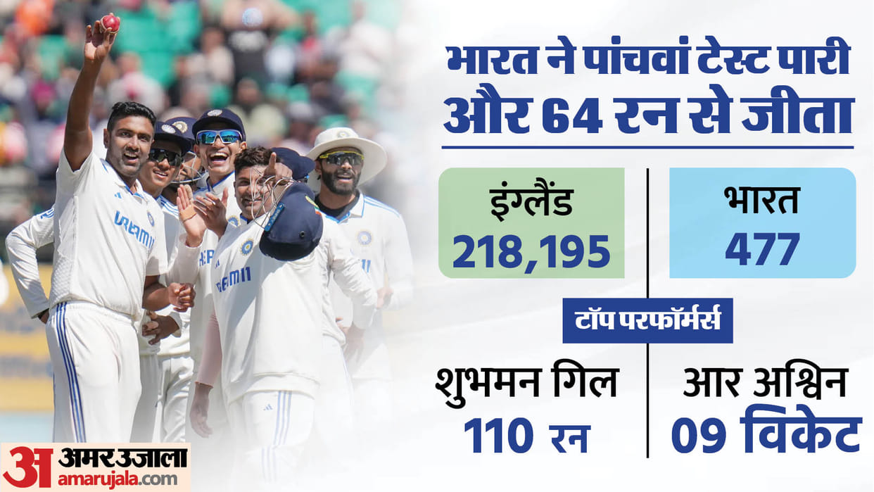 IND vs ENG Test 2024 Highlights India vs England Dharamsala 5th Test Match Report Analysis Records