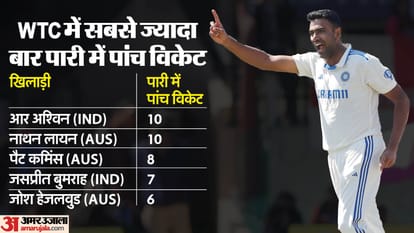 IND vs ENG 5th test: Ravichandran Ashwin 36th Five Wicket haul in 100th Test, leaving behind Anil Kumble