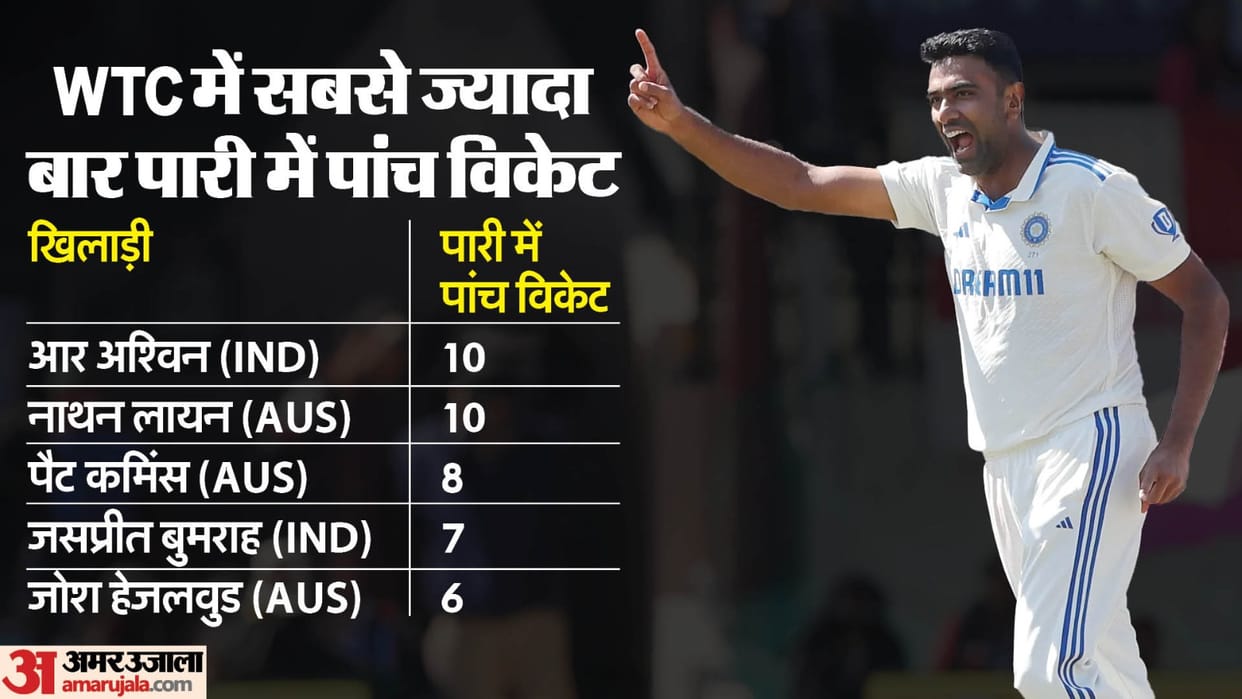 IND vs ENG 5th test: Ravichandran Ashwin 36th Five Wicket haul in 100th Test, leaving behind Anil Kumble