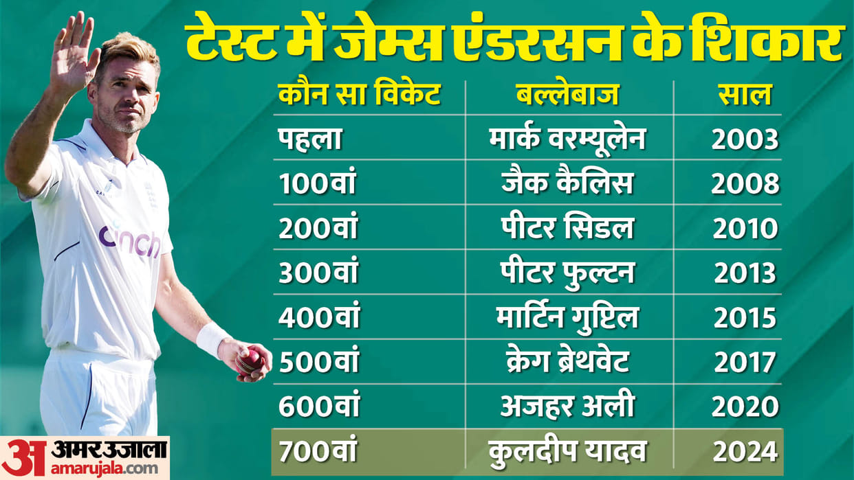 IND vs ENG 5th test 2024 James Anderson Cricket Career Record Most Wickets in Test Cricket History Full Stats