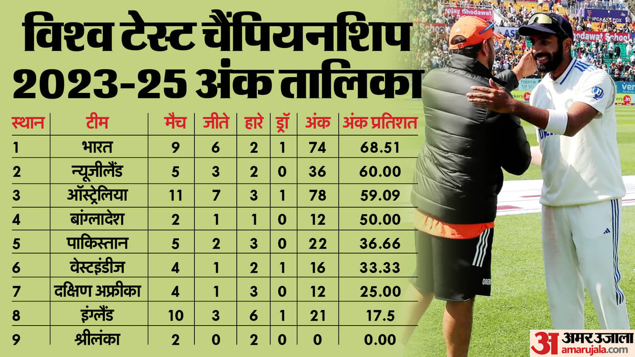 WTC Points Table 2023-25 Update afte IND vs ENG 5th Test ICC Teams Ranking Position India Beats England