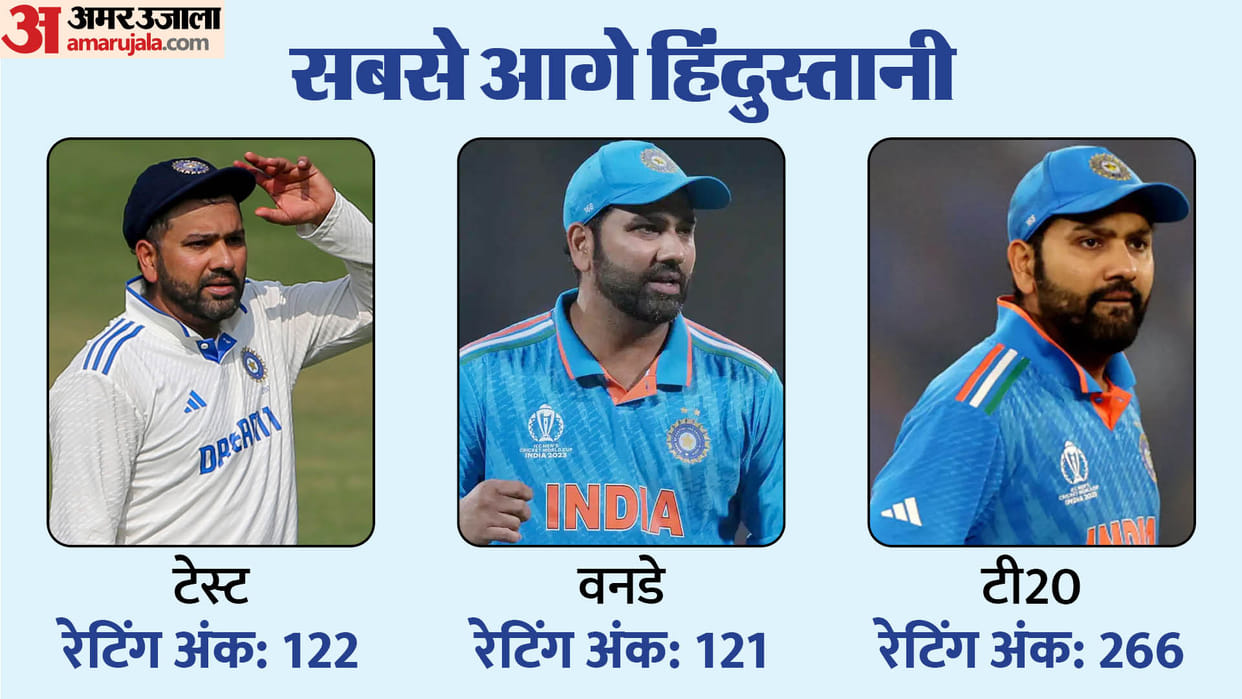 ICC Team Ranking 2024 Team India at Top Position in All Formats of Cricket News in Hindi