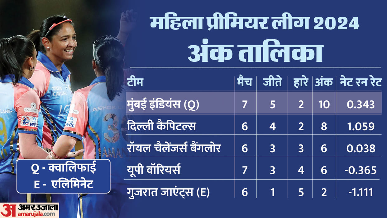 Wpl 2024 Points Table List Mumbai Indians qualified for playoffs by defeating Gujarat Giants Teams Points