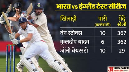 IND vs ENG: गिल की बात सच निकली! कुलदीप ने सीरीज में बेयरस्टो से 72 गेंदें ज्यादा खेलीं, स्टोक्स भी रहे फ्लॉप IND vs ENG Test Series 2024 Shubman Gill on Kuldeep Yadav vs Jonny Bairstow Batting Stats Ben Stokes