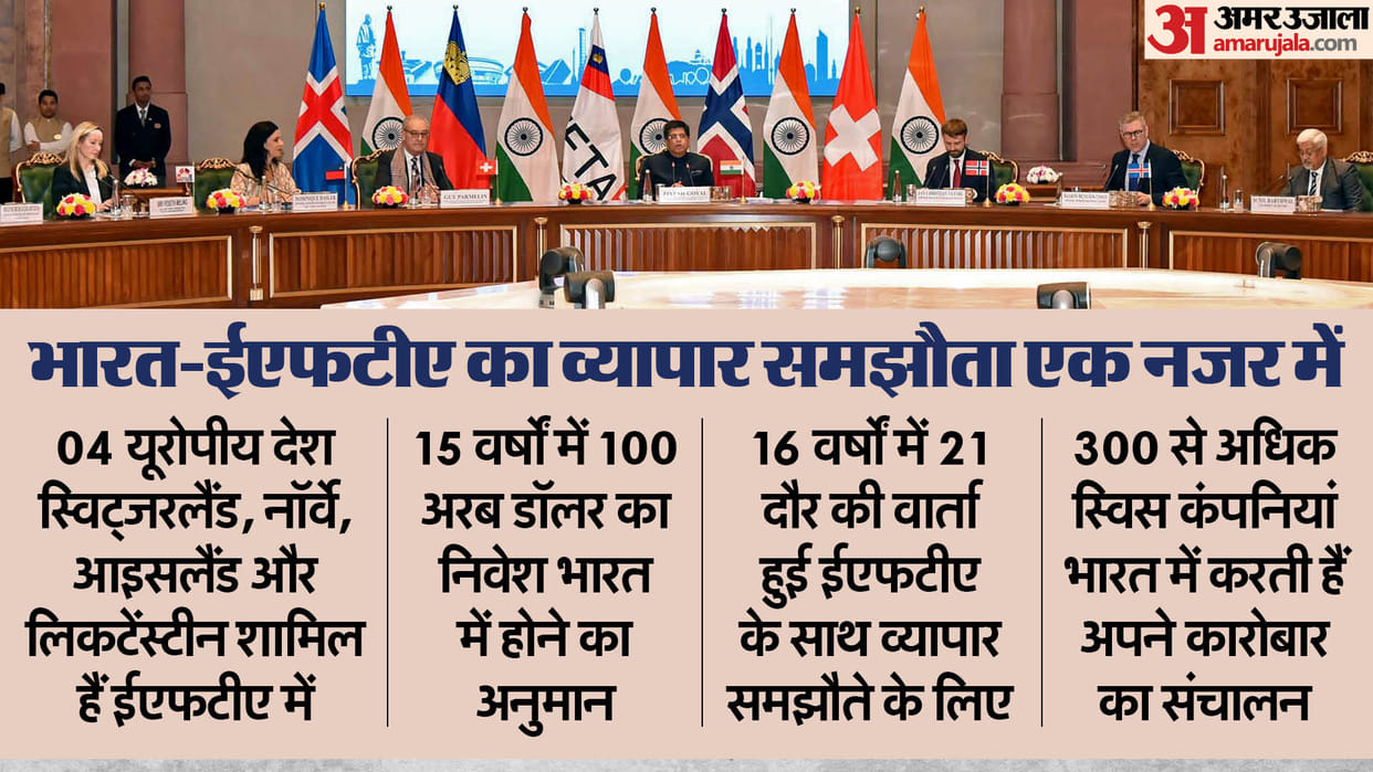 India signs trade agreement with four EFTA Countries, Know the details of EFTA deal