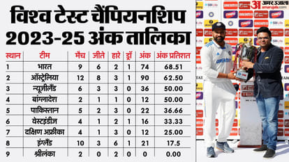 WTC Points Table 2023-25 Update afte AUS vs NZ 2nd Test ICC Teams Ranking Position India Beats England