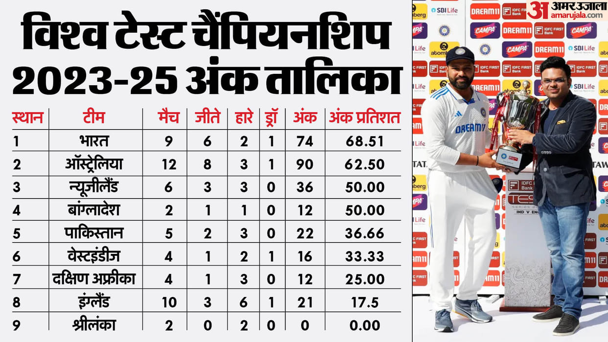 WTC Points Table 2023-25 Update afte AUS vs NZ 2nd Test ICC Teams Ranking Position India Beats England
