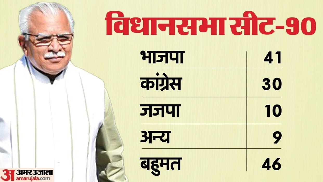 Haryana Politics update news know math of seats