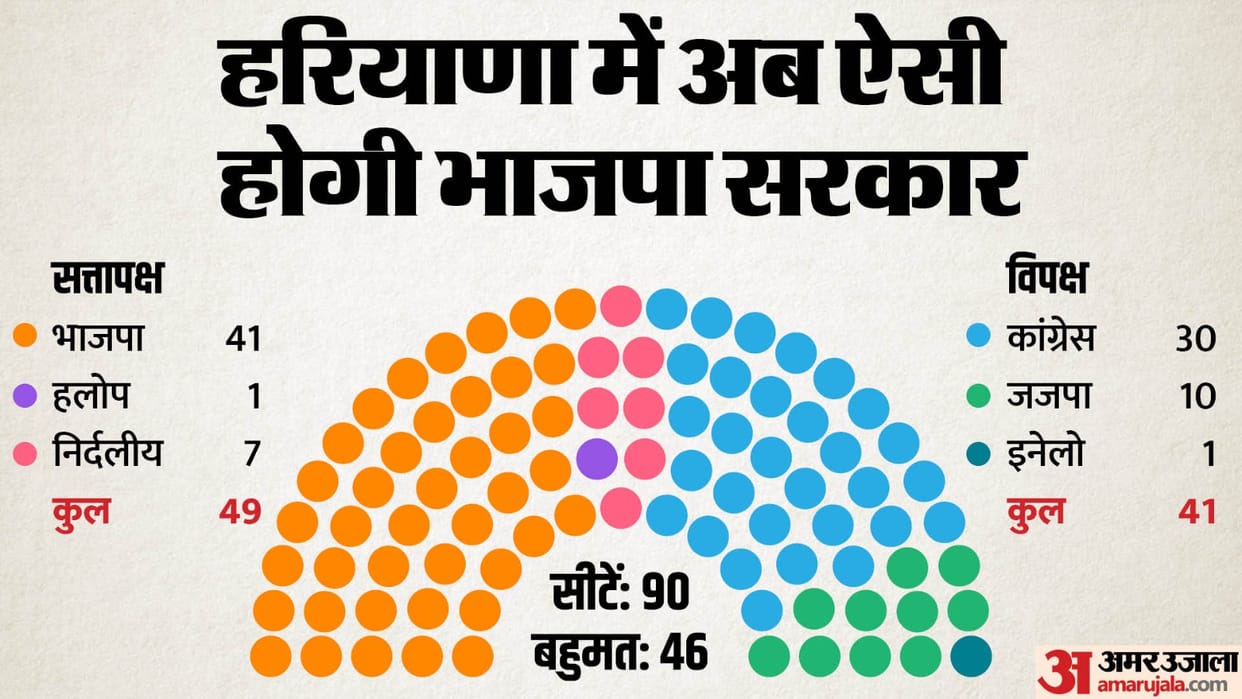 BJP JJP Coalition breaks: Haryana Political Crisis and Assembly equation