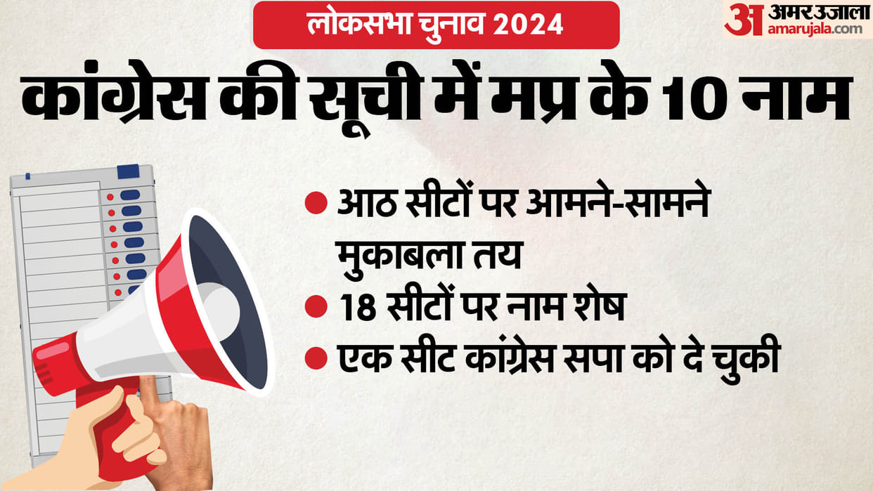 Loksabha Election: Congress announced names of 10 candidates for Madhya Pradesh