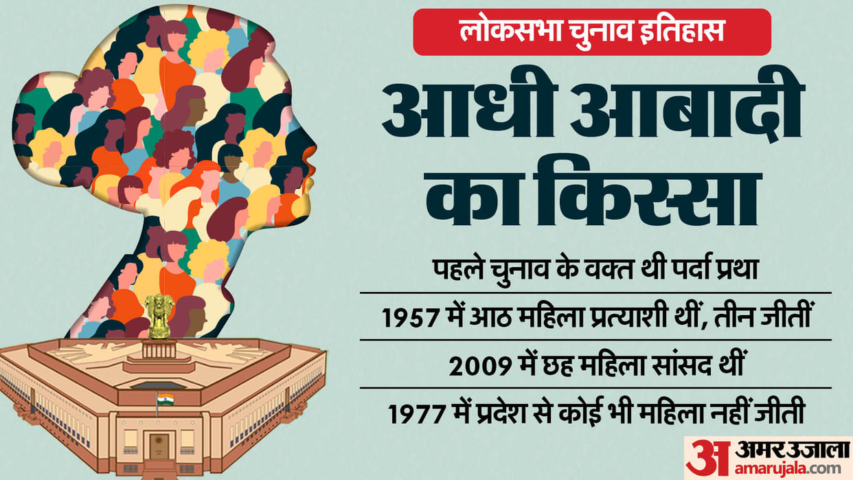 MP Lok Sabha Election: List of Contested Women Candidates for Lok Sabha Win Percentage History 1957 To 2019