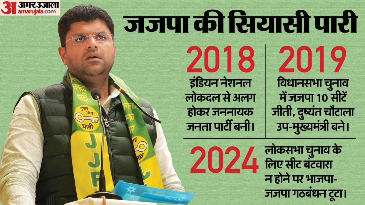 BJP-JJP Alliance Break Up: history of JJP and Dushyant's next step