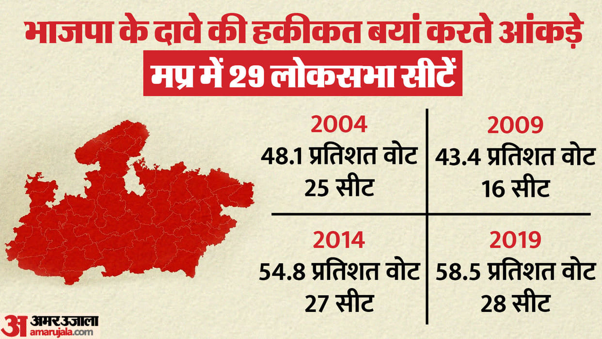 Lok Sabha Elections 2024: Temple movement in Madhya Pradesh increased the strength of BJP