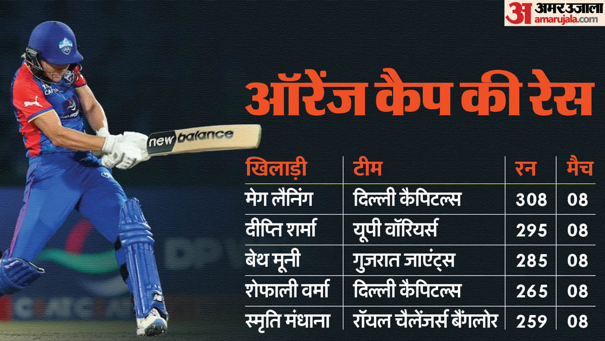 WPL 2024 Shafali verma smriti mandhana meg lanning in orange cap race dc captain tops in list