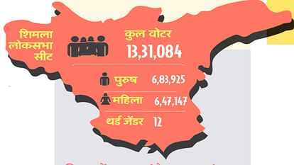 Lok Sabha Election: Congress, which has lost its stronghold on Shimla parliamentary seat, will have to make ef