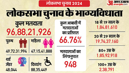 Lok Sabha Chunav 2024 Date Announced Know Election Campaign Faces Dominant Issues Details in Hindi