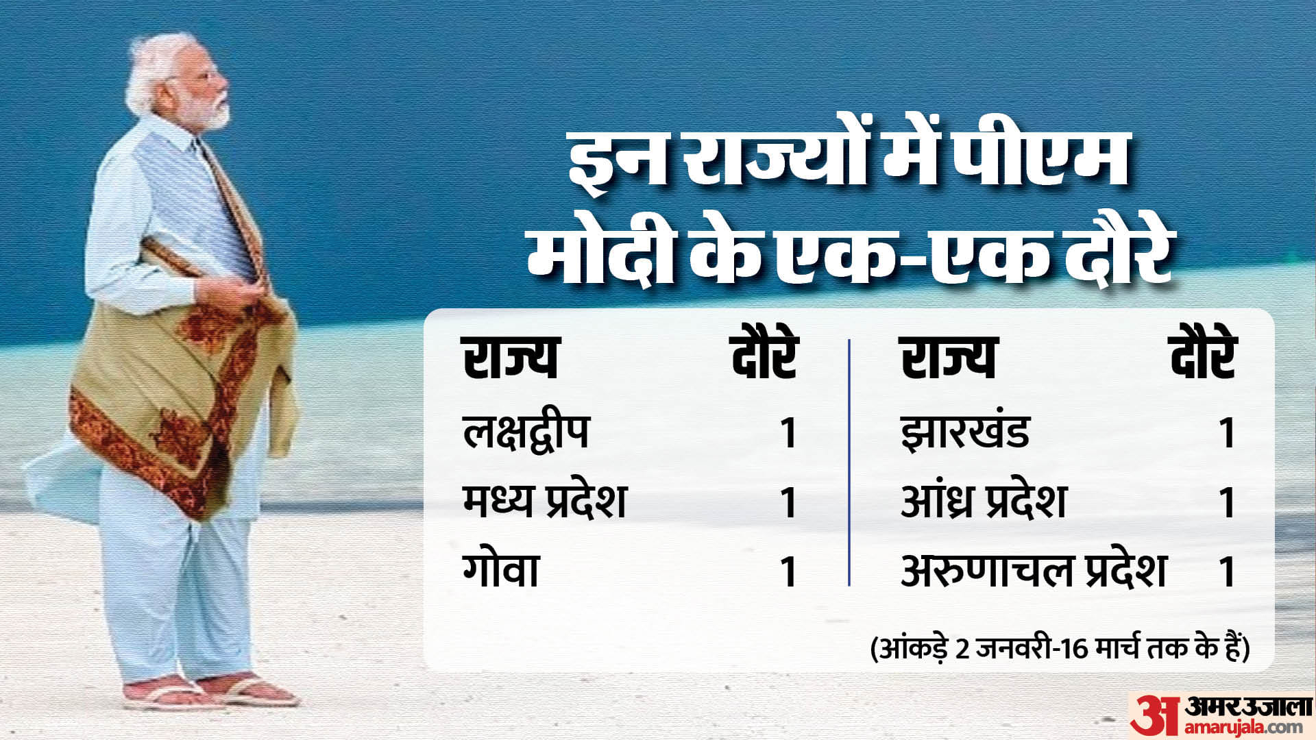 प्रधानमंत्री नरेंद्र मोदी के दौरे
