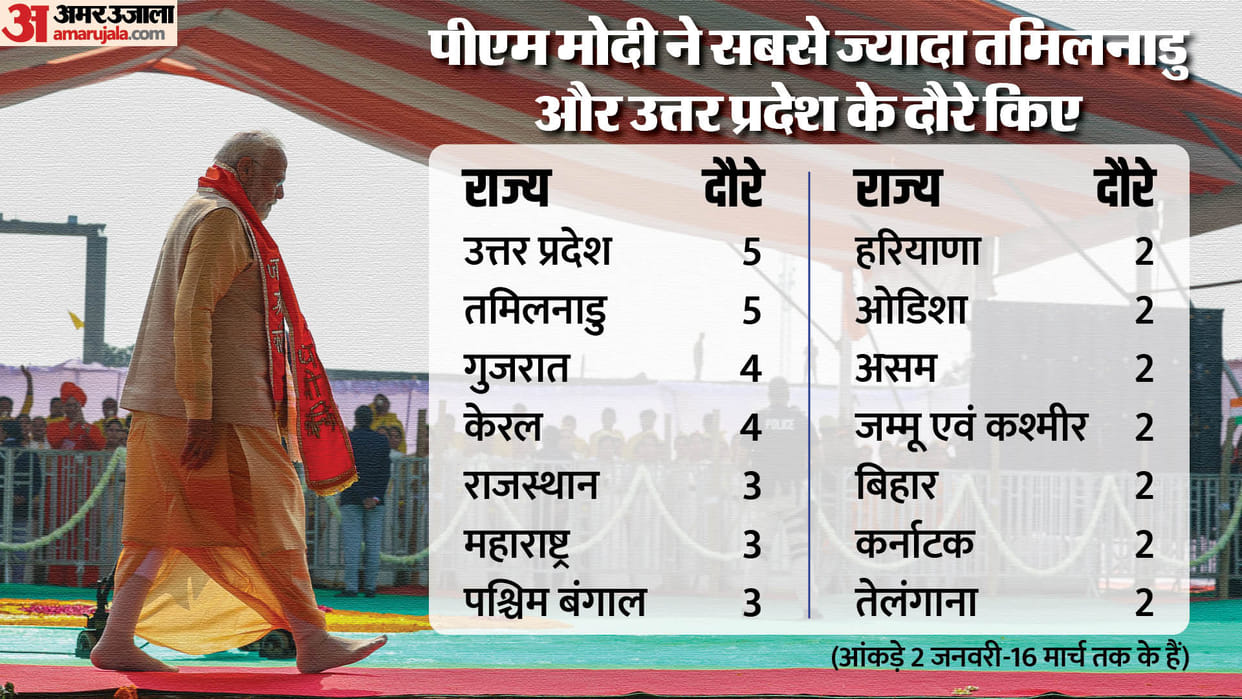 PM Narendra Modi visits before the announcement of lok sabha elections 2024