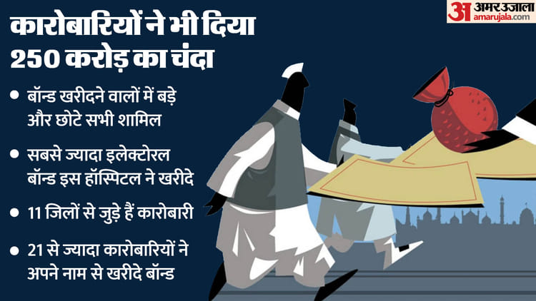 Up Businessmen Also Donated Rs 250 Crore Electoral Bonds – Amar Ujala Hindi News Live