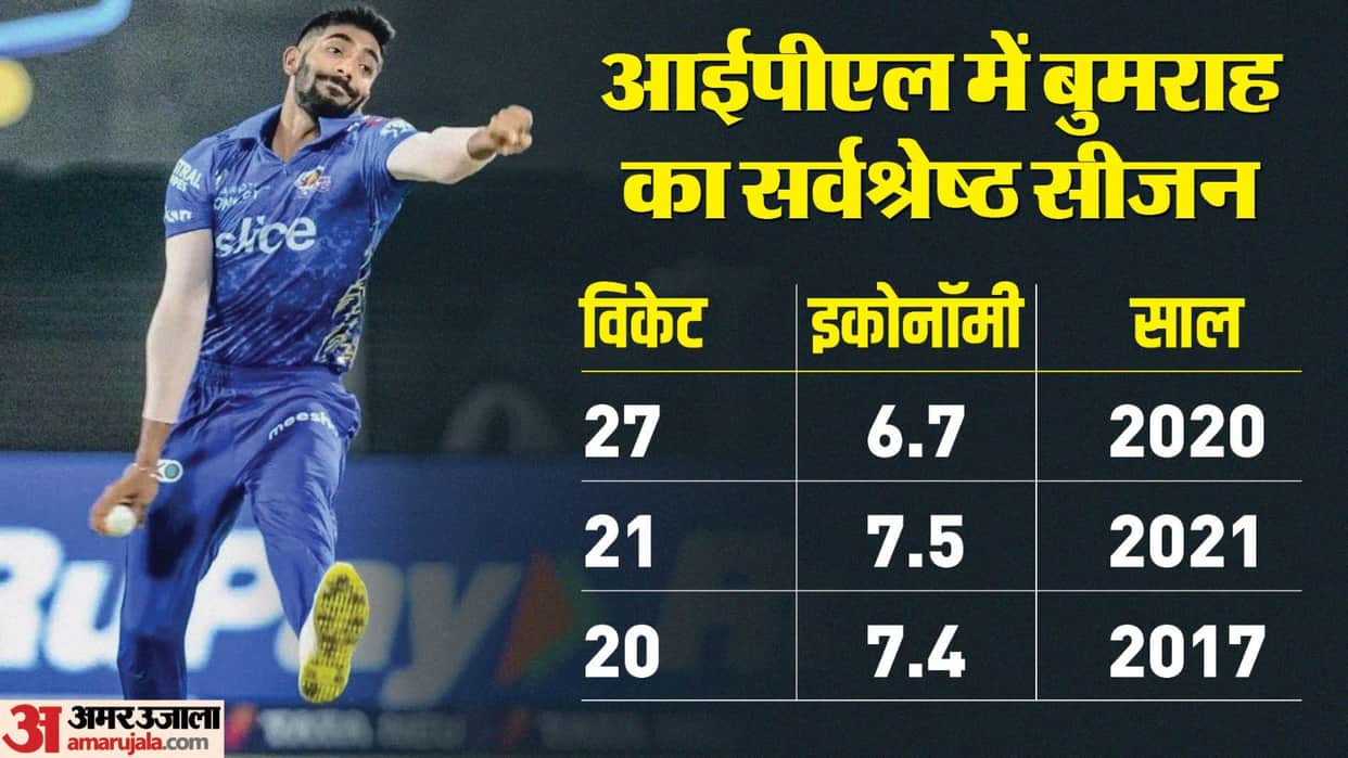 IPL 2024 Mumbai Indians Pacer Jasprit Bumrah IPL Career Performance Stats