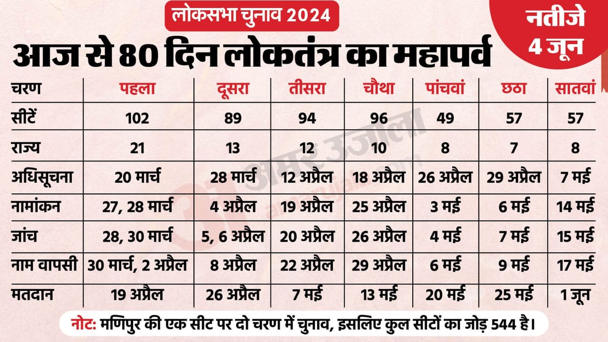 Lok Sabha Elections 2024 Date Announced Polls Date Phase Wise Results Full Schedule Election Commission