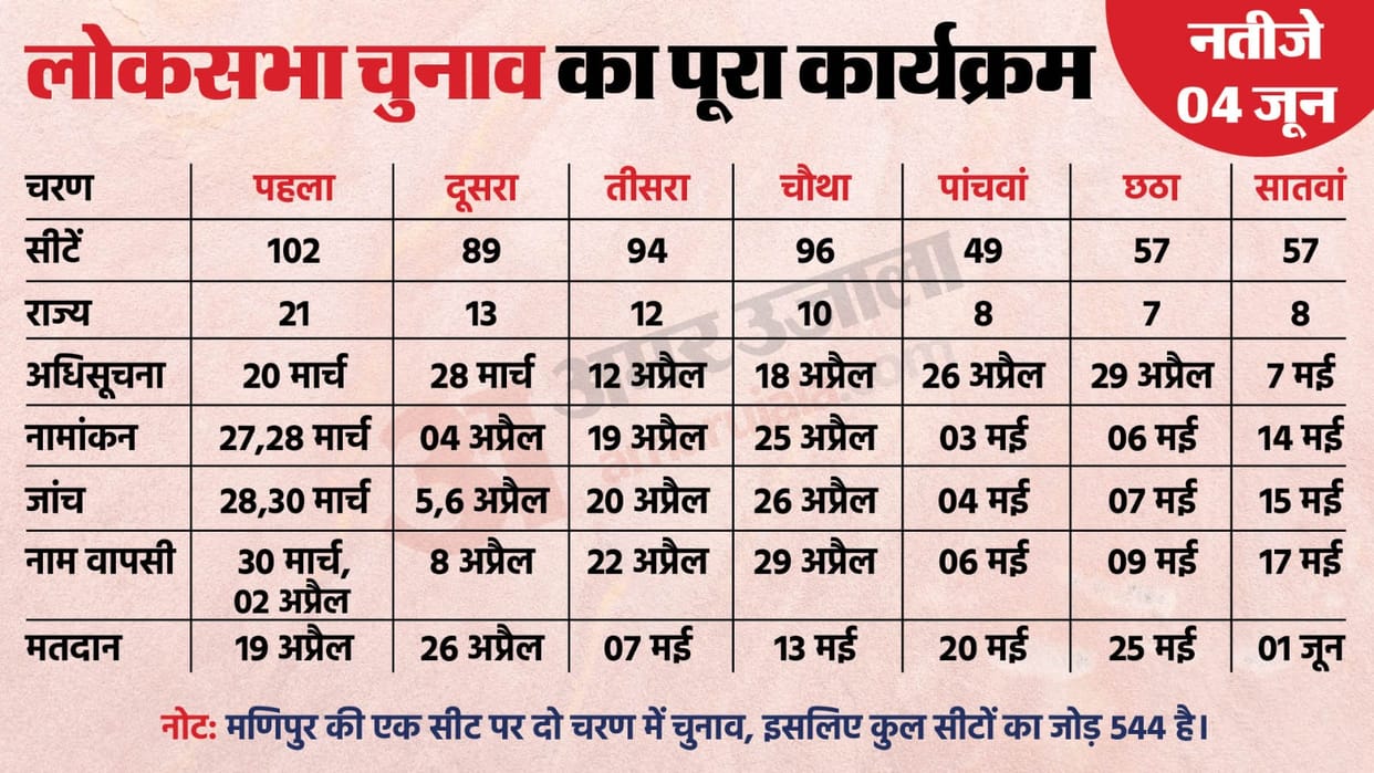 Amar ujala Exclusive politics know equations of all States UP MP Rajasthan South India BJP Congress