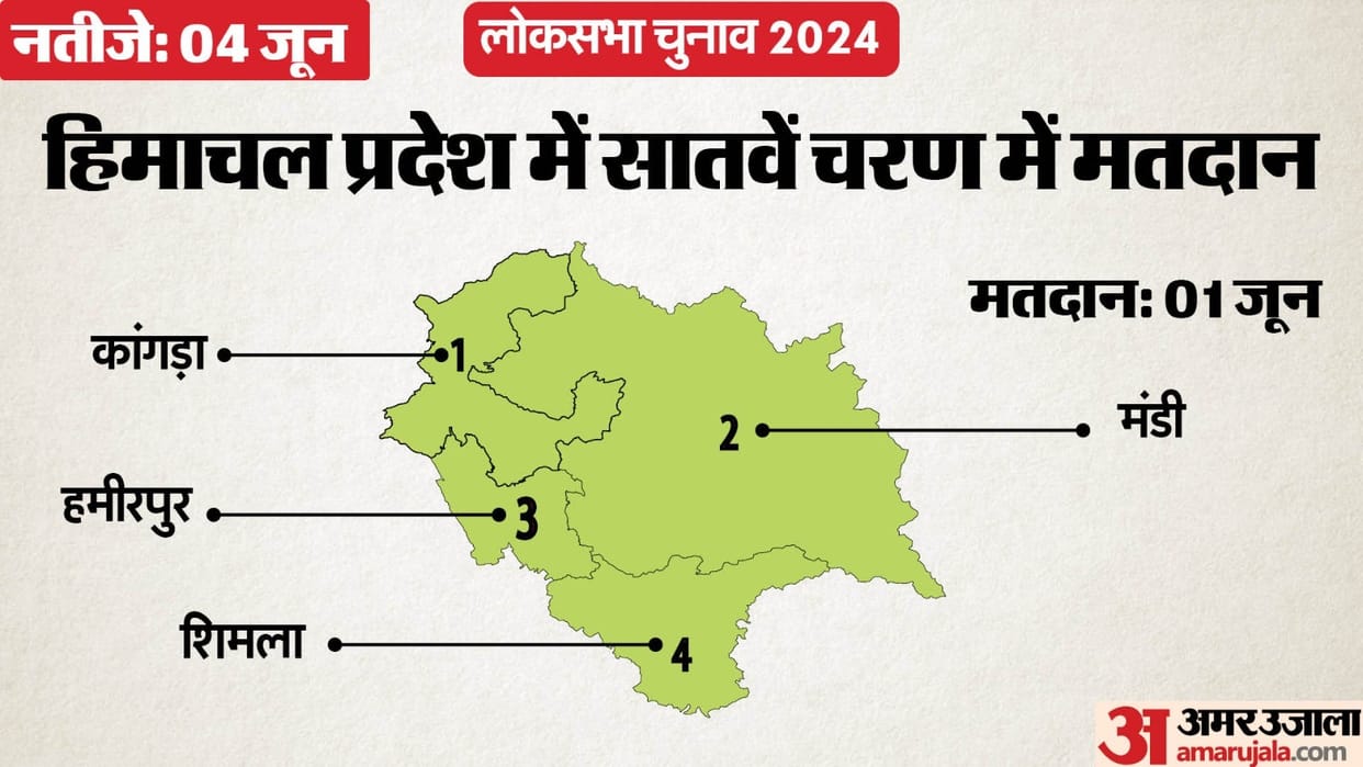 Lok Sabha elections and assembly byelections of six seats in Himachal simultaneously, know the complete schedu