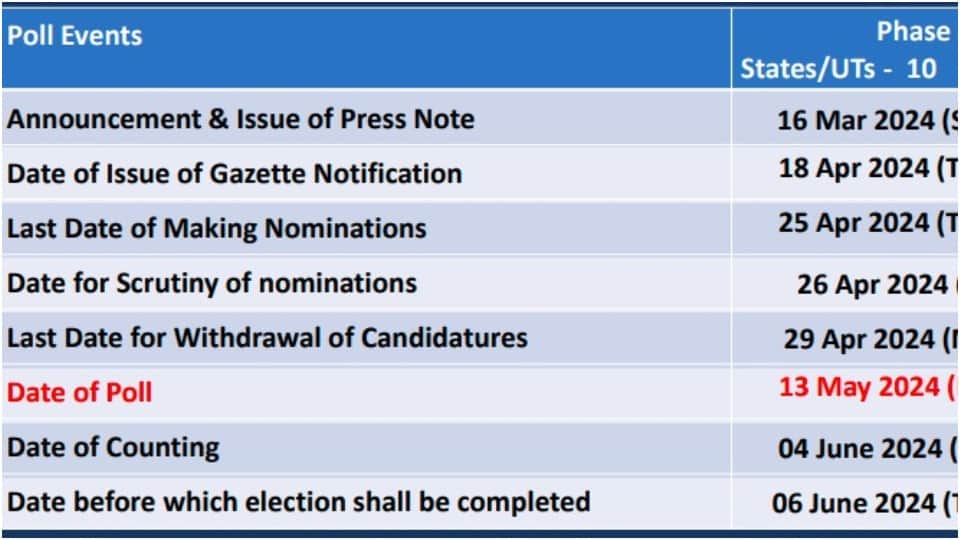 MP Lok Sabha Election Date 2024 Phase For Total 29 Seats Voting And Results Date Full Schedule