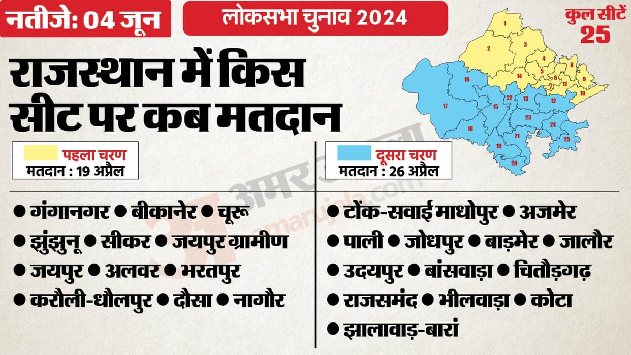 Rajasthan LS Election Know when voting will be held in your city voting two phases on 19th-26th April
