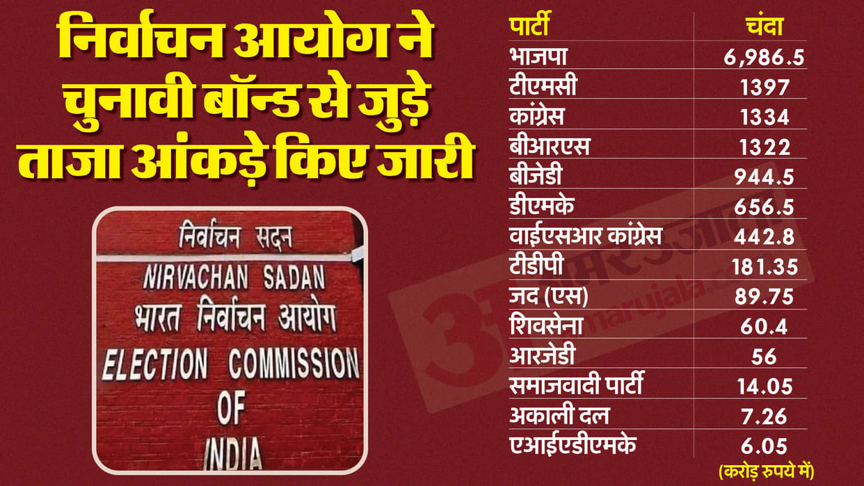 ECI has uploaded data received in digitized form from Supreme Court on electoral bonds on its website