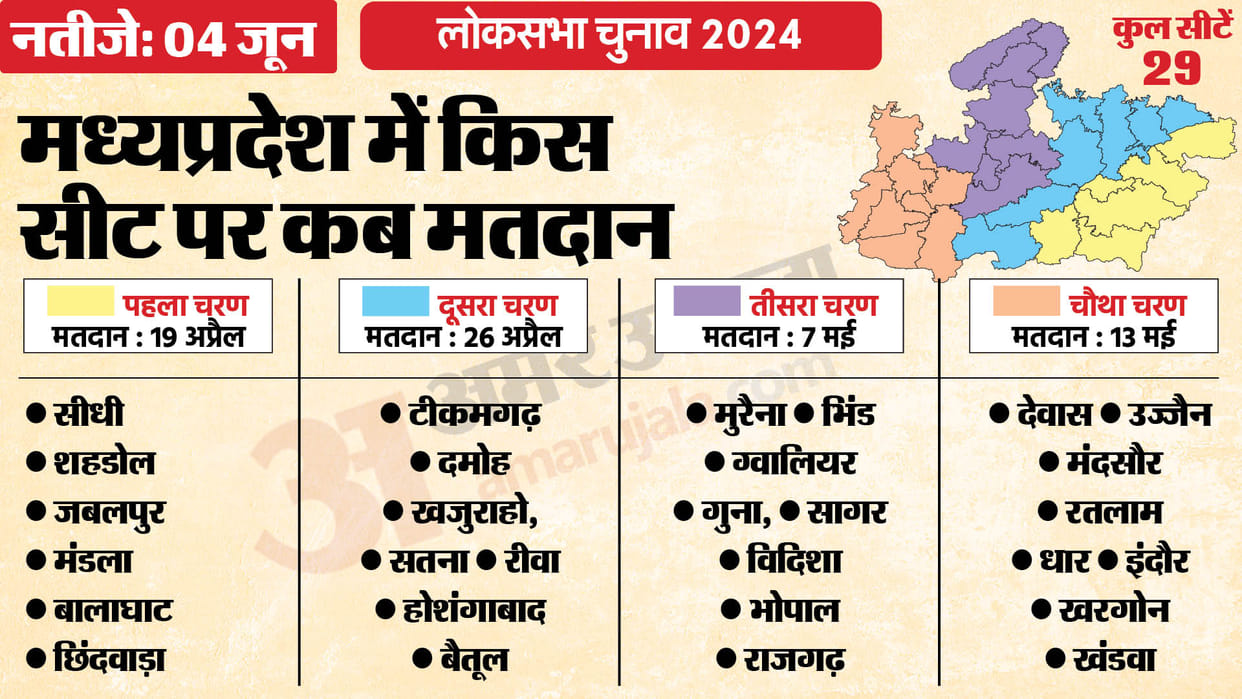 MP News: 5.64 crore voters in MP, Indore has the highest 2.5 million and Chhindwara has the lowest
