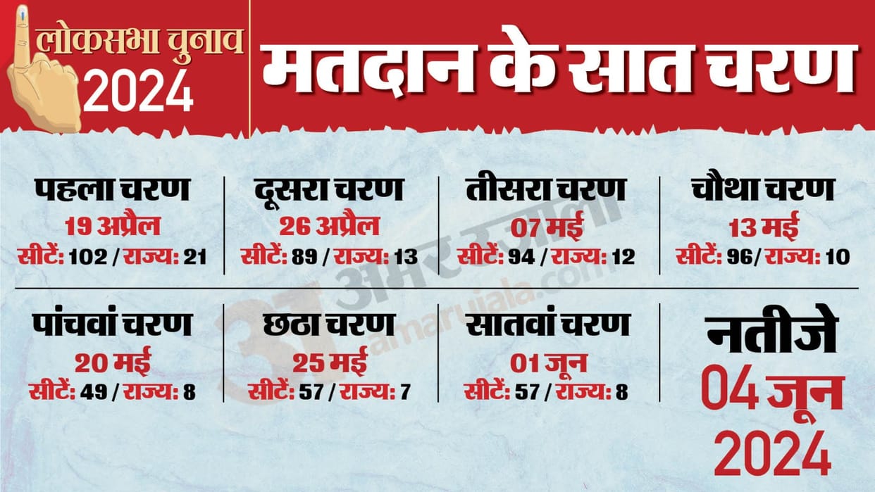 Lok Sabha Elections 2024 Date Announced Polls Date Phase Wise Results Full Schedule ECI Graphics