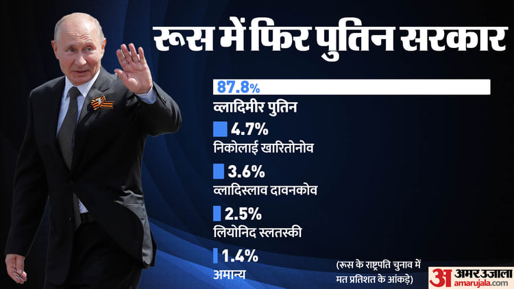 Russia Elections: Why Are West Countries Like America Are Against The Putin’s Victory – Amar Ujala Hindi News Live Russia Elections: Why Are West Countries Like America Are Against The Putin’s Victory – Amar Ujala Hindi News Live