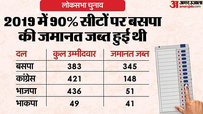 Lok Sabha elections: Rise in number of candidates losing security deposit over the years