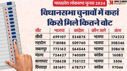 MP Lok Sabha Election 2024: Notification will come tomorrow for six seats of the first phase