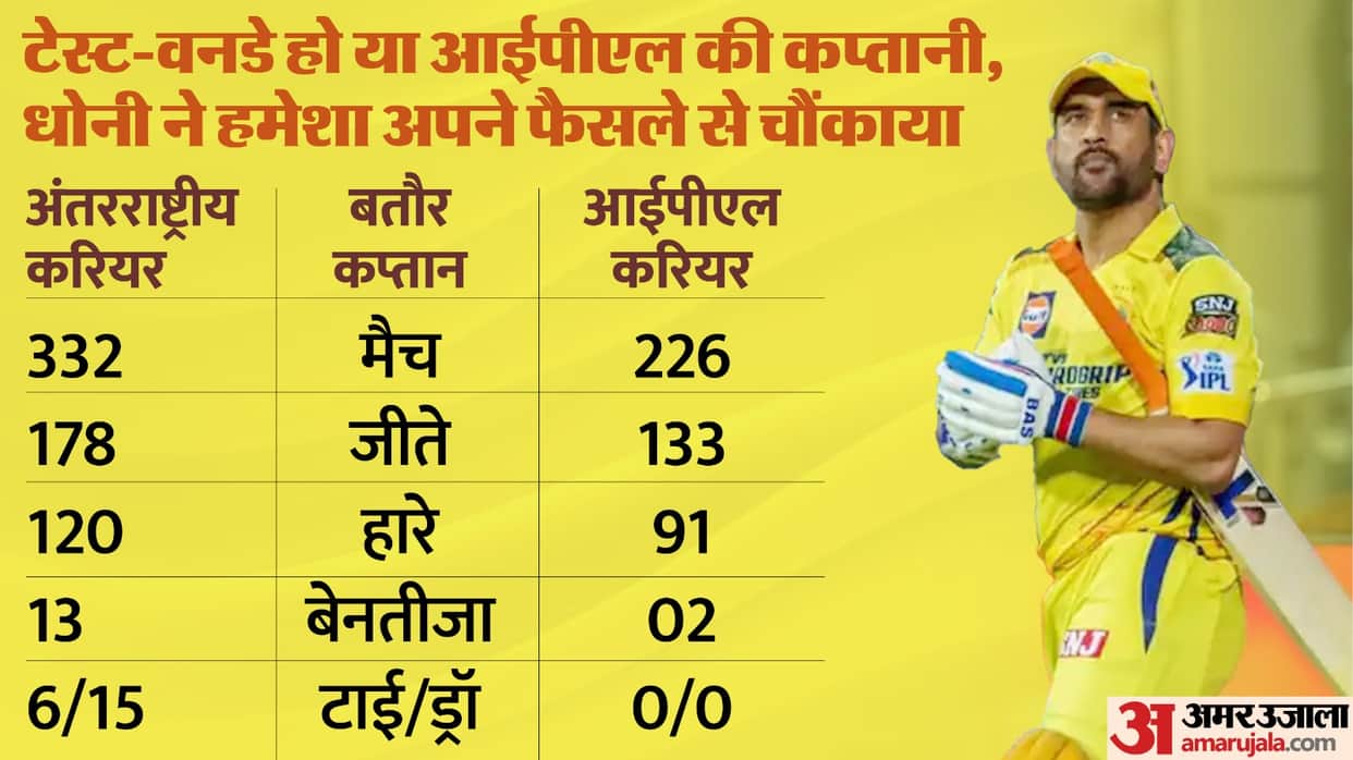 IPL 2024: CSK changed captain second time in 16 years just before IPL, Jadeja experience was very bad