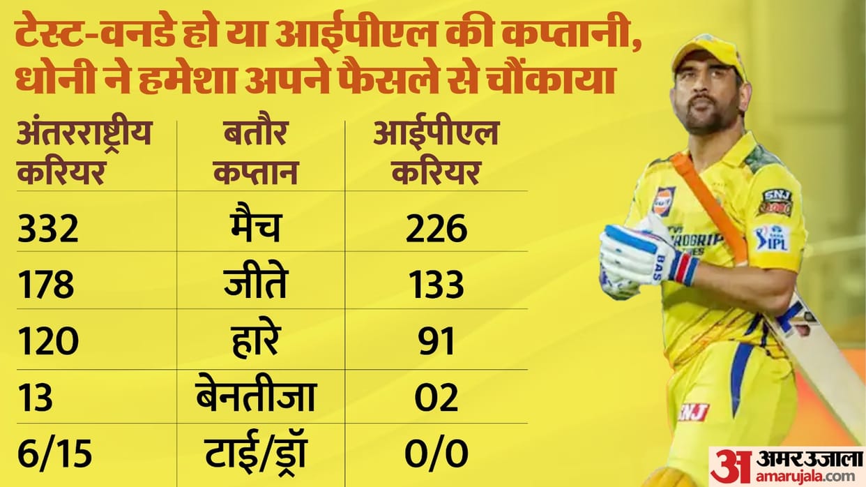 IPL 2024: CSK changed captain second time in 16 years just before IPL, Jadeja experience was very bad