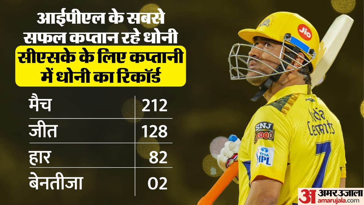 IPL 2024: Five titles, 10 finals, this is how Dhoni's captaincy journey has been, know how Mahi's record