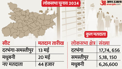 LS Election 2024 Young Voters to Decide Fate of Candidates From Three Lok Sabha Constituencies Madhubani