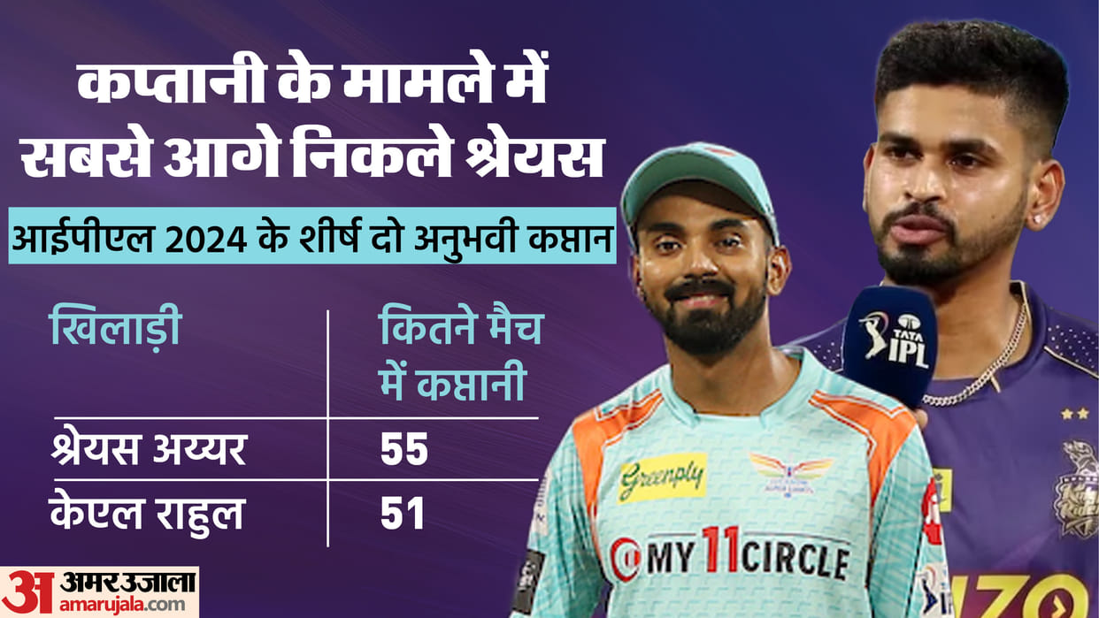 IPL 2024: Among 10 IPL captains, nine never won trophy; Shreyas most experienced Shubman Gill Youngest captain