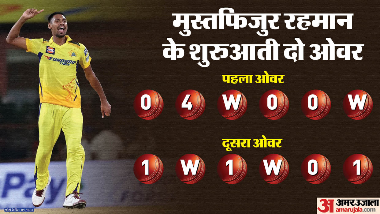 IPL 2024: Mustafizur Rahman only played two matches last season, great comeback this season for CSK vs RCB