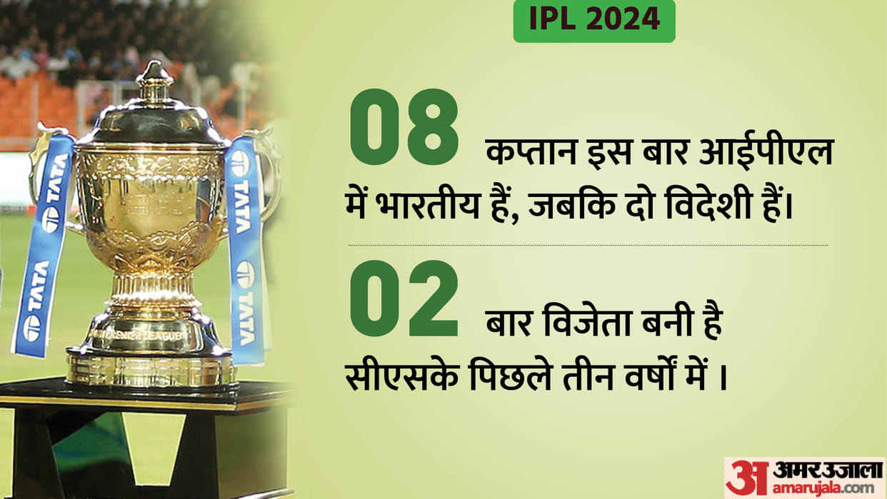 IPL 2024 Only six out of 10 teams could win title of ipl, RCB, Lucknow, Punjab, Delhi have to put in effort