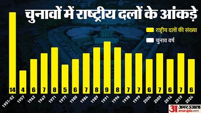 Election: since first Lok Sabha polls national parties count fell from 14 to 6