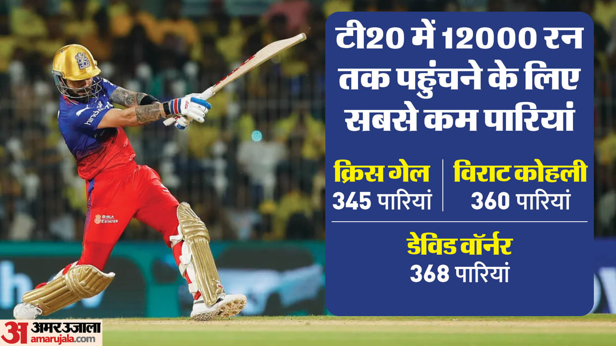 CSK vs RCB IPL 2024 Virat Kohli 12000 T20 Runs in Cricket Know His IPL Runs vs CSK Records and Stats