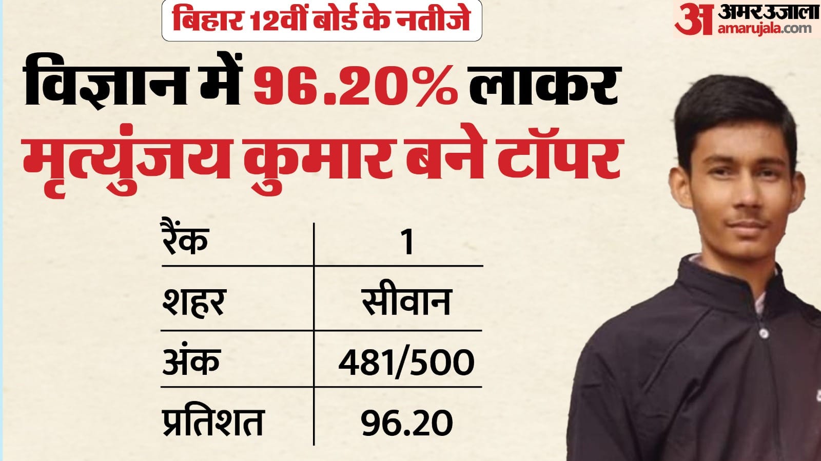 सीवान के मृत्युंजय कुमार बने स्टेट टॉपर