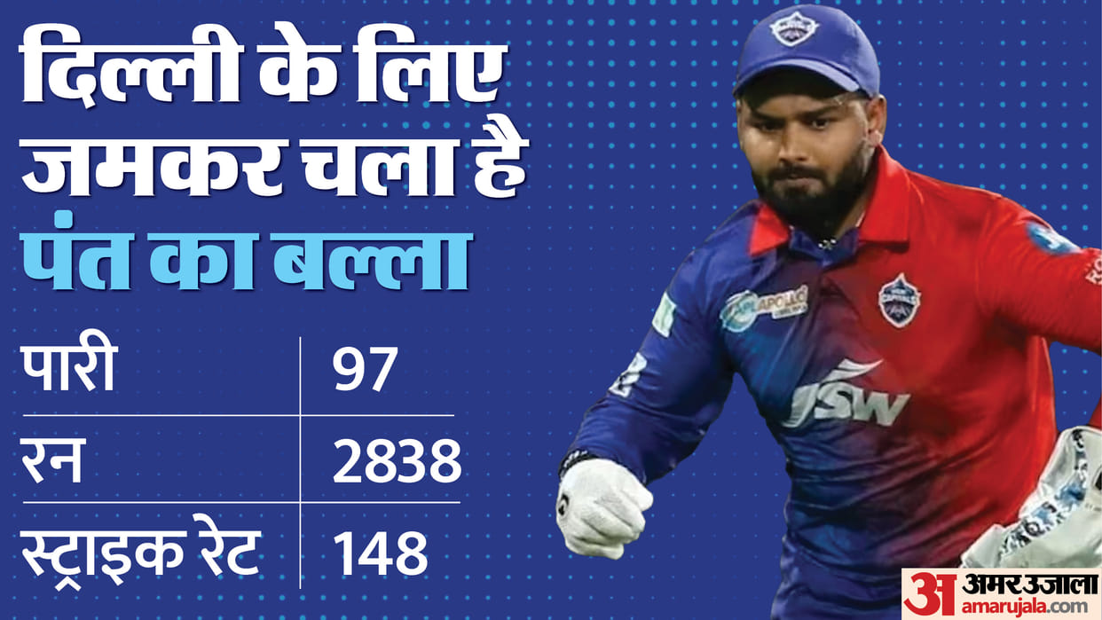 IPL 2024 PBKS vs DC Captain Rishbah Pant IPL Runs Know List of Batsman Who Scored Most Runs for Delhi Team